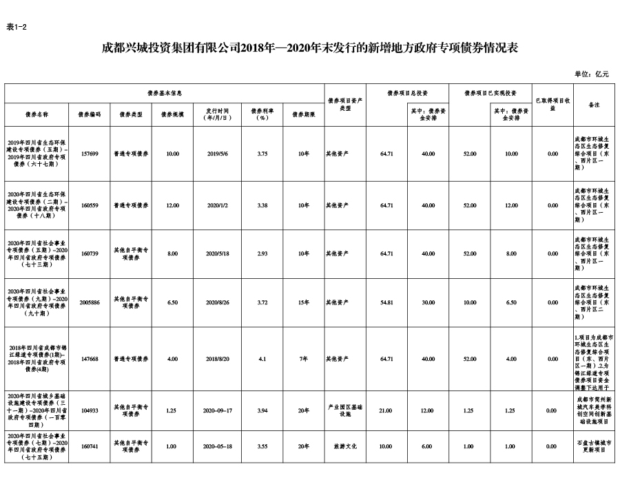 成都興城投資集團有限公司2018年—2020年末發(fā)行的新增地方政府專項債券情況表