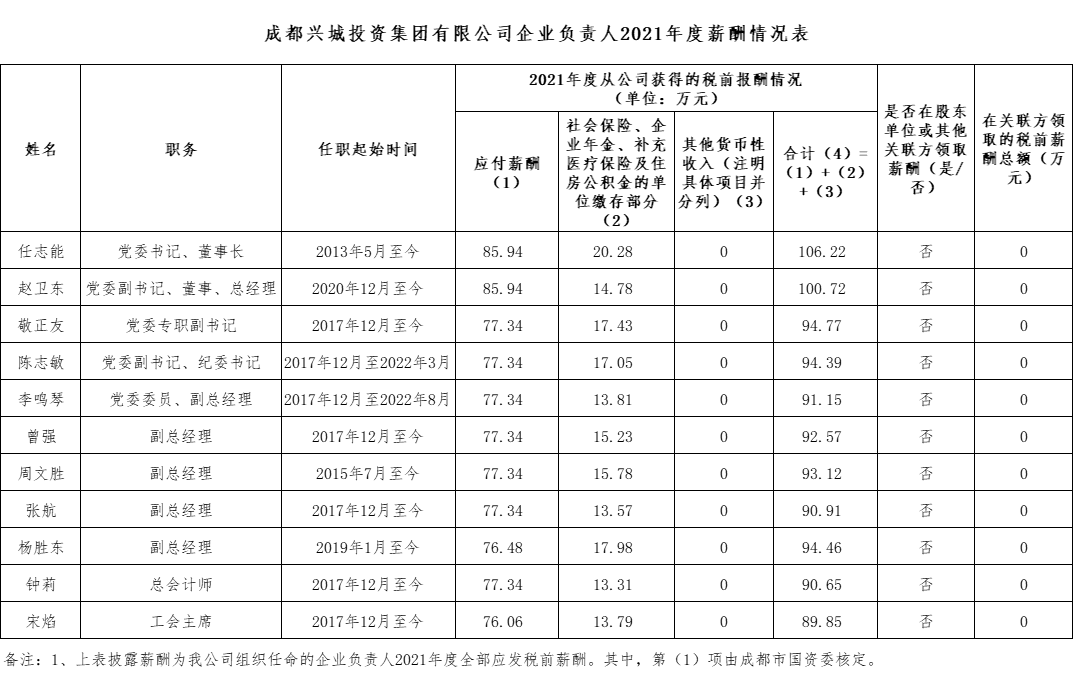 成都興城投資集團有限公司企業(yè)負責(zé)人2021年度薪酬情況表