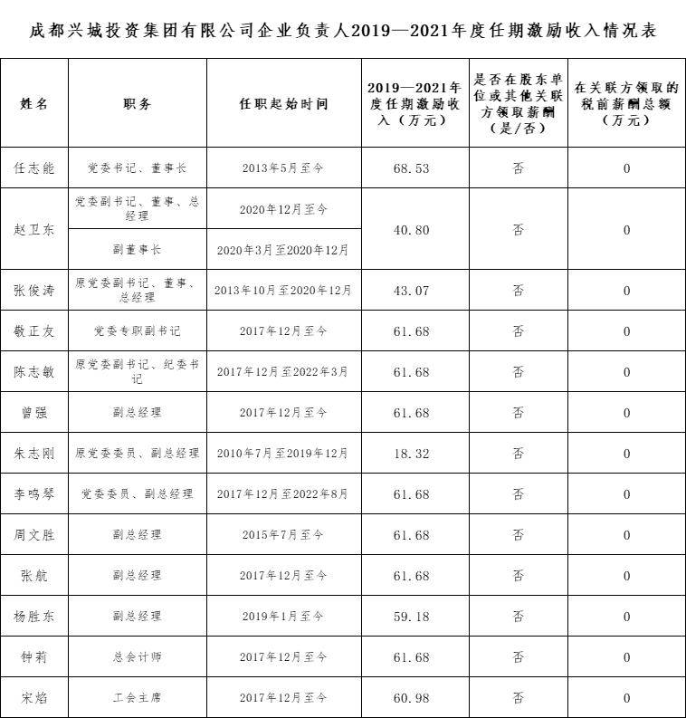 成都興城投資集團(tuán)有限公司企業(yè)負(fù)責(zé)人2019—2021年度任期激勵(lì)收入情況表